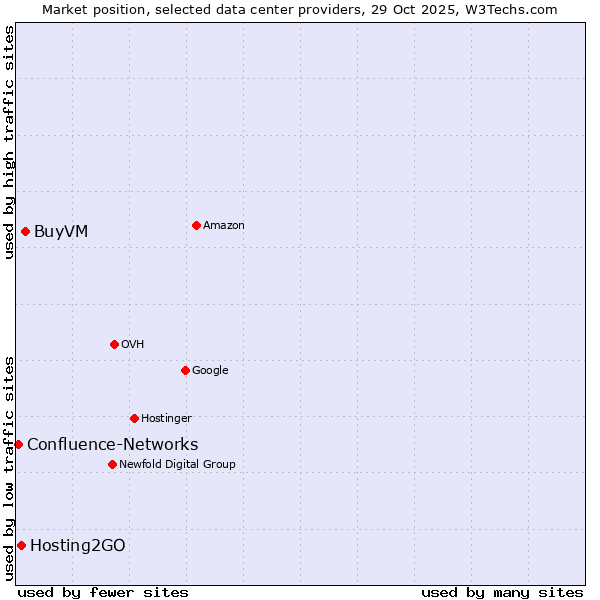 Market position of BuyVM vs. Hosting2GO vs. Confluence-Networks