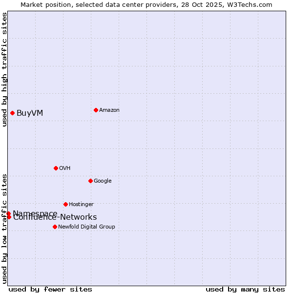 Market position of BuyVM vs. Confluence-Networks vs. Namespace