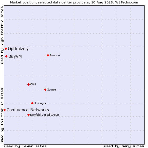 Market position of BuyVM vs. Optimizely vs. Confluence-Networks