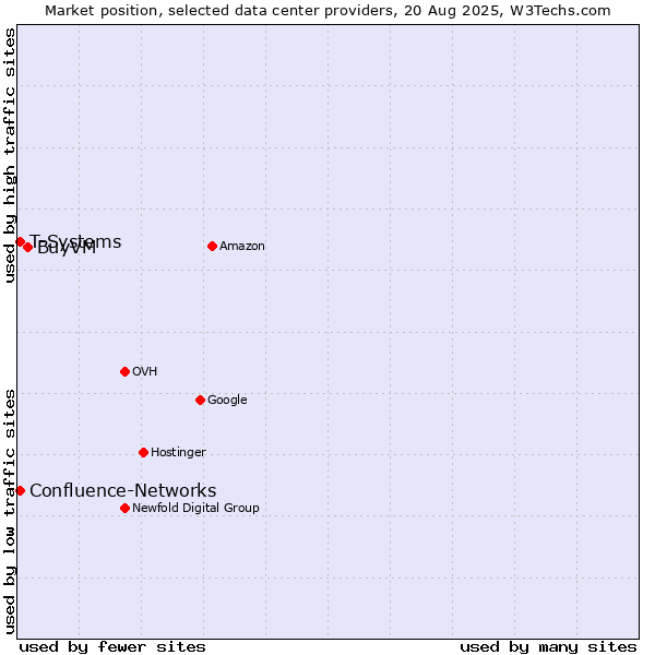 Market position of BuyVM vs. T-Systems vs. Confluence-Networks
