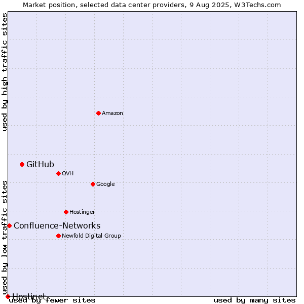Market position of GitHub vs. Confluence-Networks vs. Hostinet