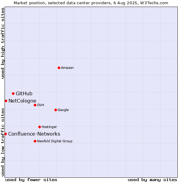Market position of GitHub vs. NetCologne vs. Confluence-Networks