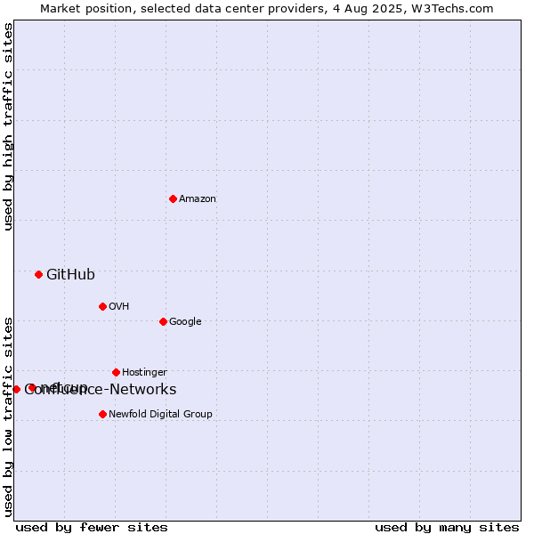 Market position of GitHub vs. netcup vs. Confluence-Networks