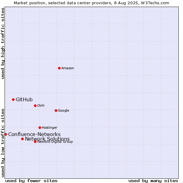 Market position of Network Solutions vs. GitHub vs. Confluence-Networks