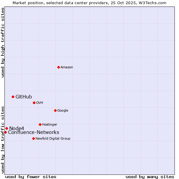 Market position of GitHub vs. Node4 vs. Confluence-Networks