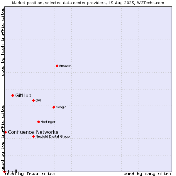 Market position of GitHub vs. Confluence-Networks vs. Tcell