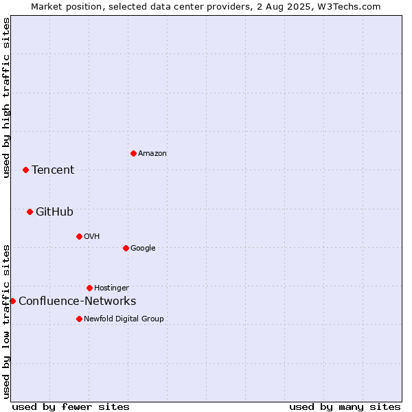 Market position of GitHub vs. Tencent vs. Confluence-Networks