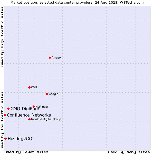 Market position of GMO DigiRock vs. Hosting2GO vs. Confluence-Networks