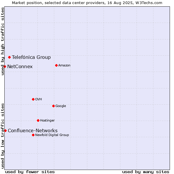 Market position of Telefónica Group vs. Confluence-Networks vs. NetConnex