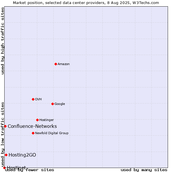 Market position of Hosting2GO vs. Confluence-Networks vs. Hostinet