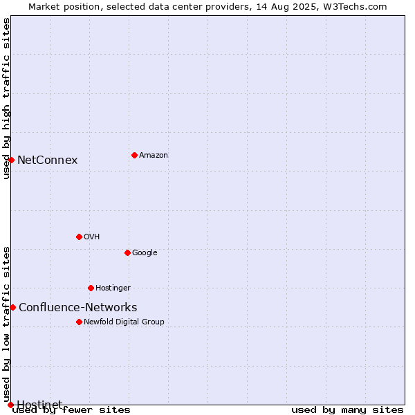 Market position of Confluence-Networks vs. NetConnex vs. Hostinet