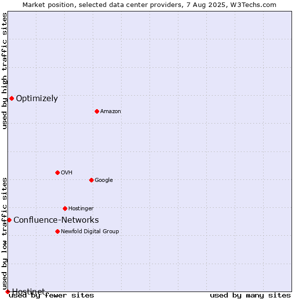 Market position of Optimizely vs. Confluence-Networks vs. Hostinet