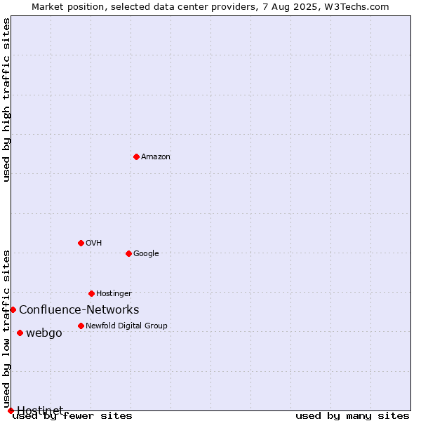 Market position of webgo vs. Confluence-Networks vs. Hostinet