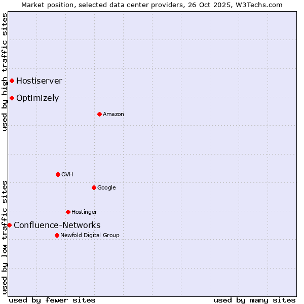 Market position of Optimizely vs. Hostiserver vs. Confluence-Networks