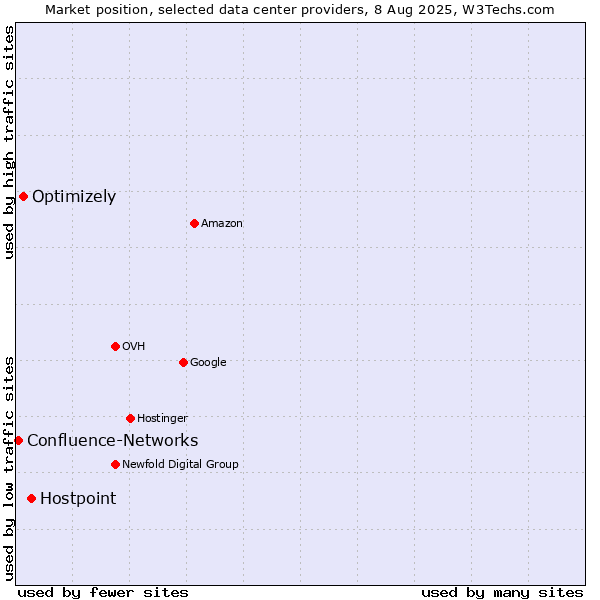 Market position of Hostpoint vs. Optimizely vs. Confluence-Networks