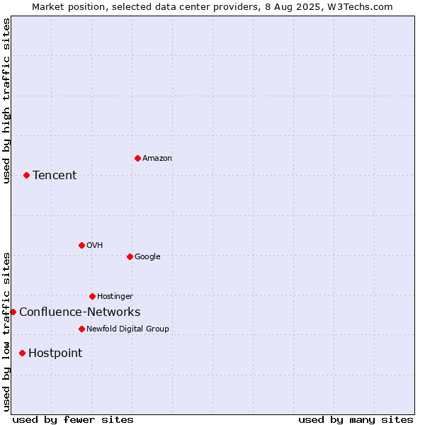 Market position of Tencent vs. Hostpoint vs. Confluence-Networks