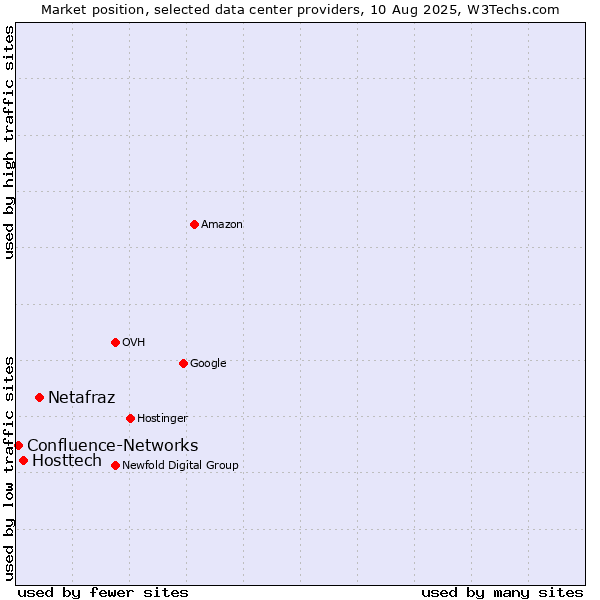 Market position of Netafraz vs. Hosttech vs. Confluence-Networks