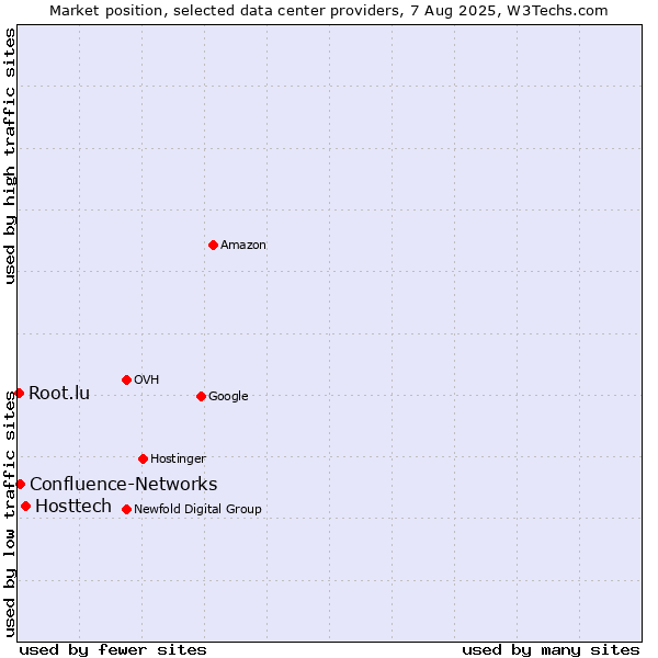 Market position of Hosttech vs. Confluence-Networks vs. Root.lu