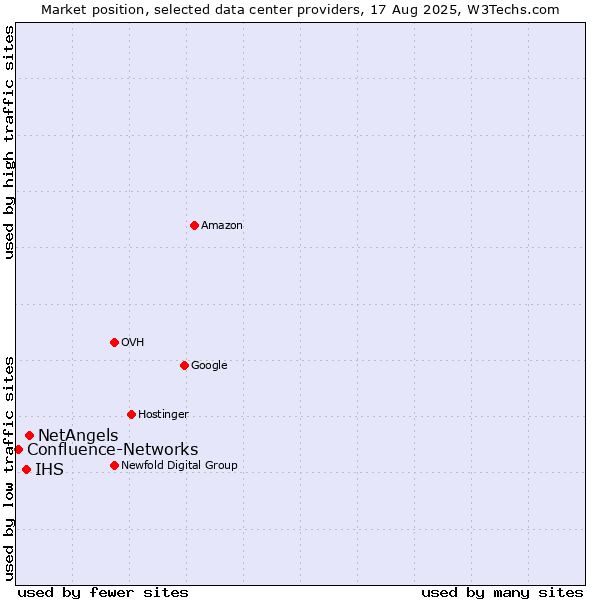 Market position of NetAngels vs. IHS vs. Confluence-Networks
