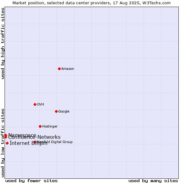 Market position of İnternet Bilişim vs. Namespace vs. Confluence-Networks