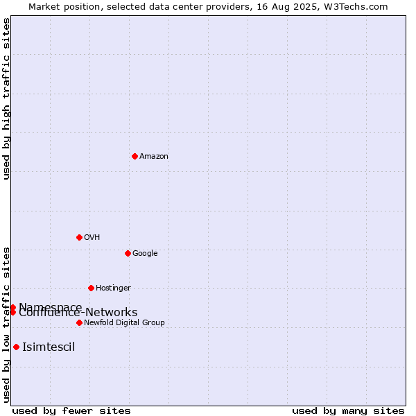 Market position of Isimtescil vs. Namespace vs. Confluence-Networks