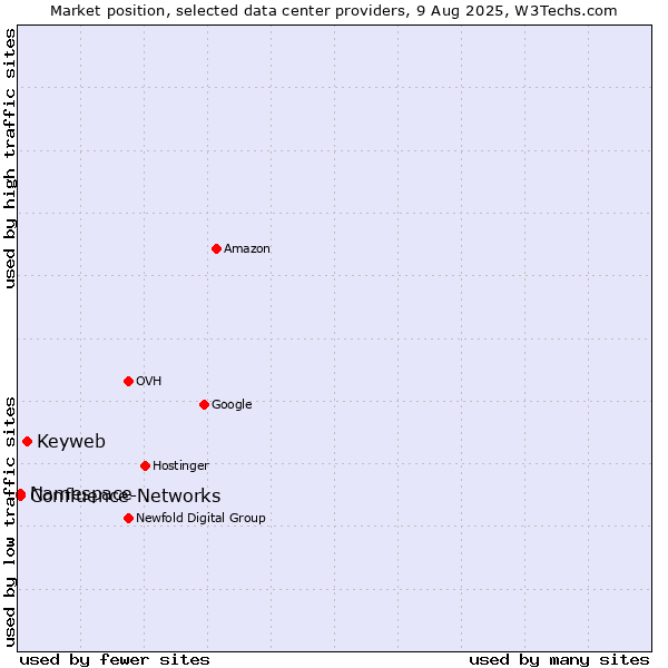 Market position of Keyweb vs. Confluence-Networks vs. Namespace