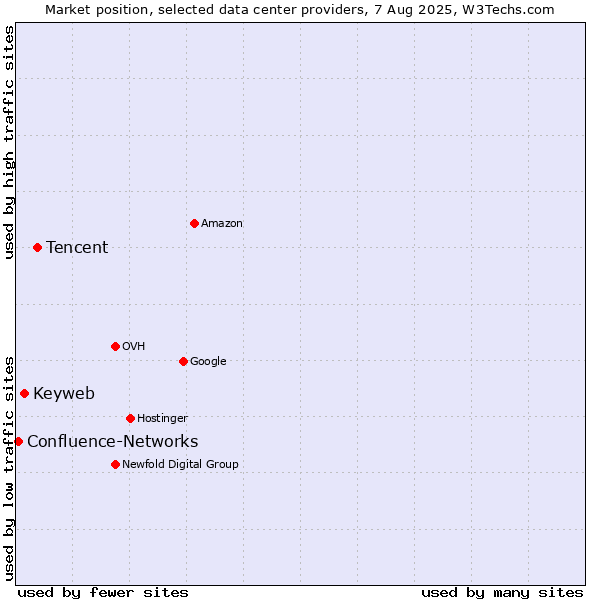 Market position of Tencent vs. Keyweb vs. Confluence-Networks