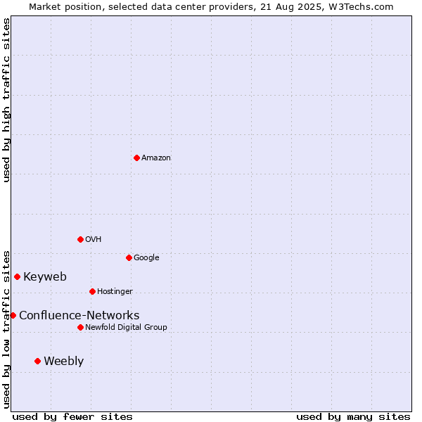 Market position of Weebly vs. Keyweb vs. Confluence-Networks