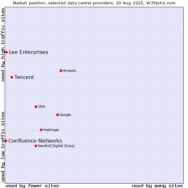 Market position of Tencent vs. Lee Enterprises vs. Confluence-Networks