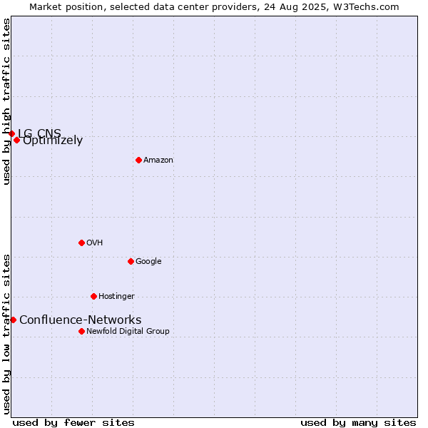 Market position of Optimizely vs. Confluence-Networks vs. LG CNS