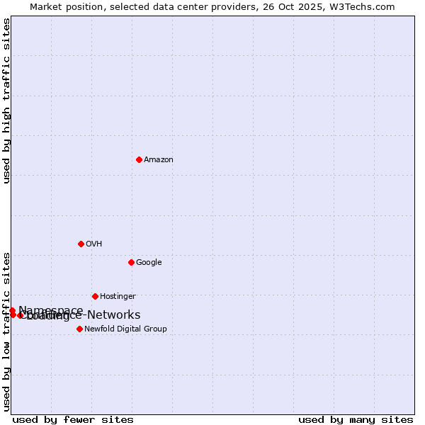 Market position of Loading vs. Confluence-Networks vs. Namespace