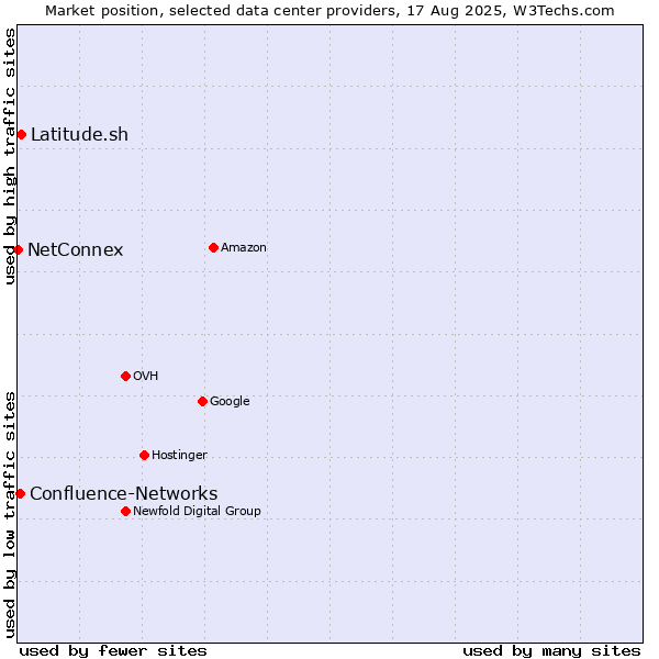 Market position of Latitude.sh vs. Confluence-Networks vs. NetConnex