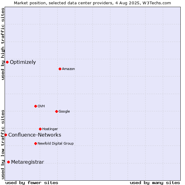 Market position of Metaregistrar vs. Optimizely vs. Confluence-Networks