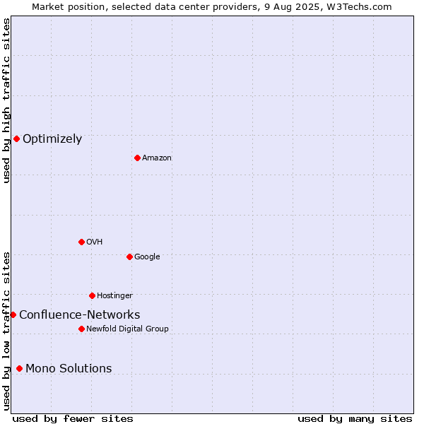 Market position of Mono Solutions vs. Optimizely vs. Confluence-Networks