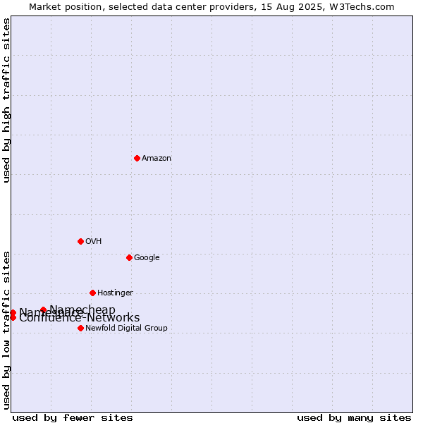 Market position of Namecheap vs. Confluence-Networks vs. Namespace