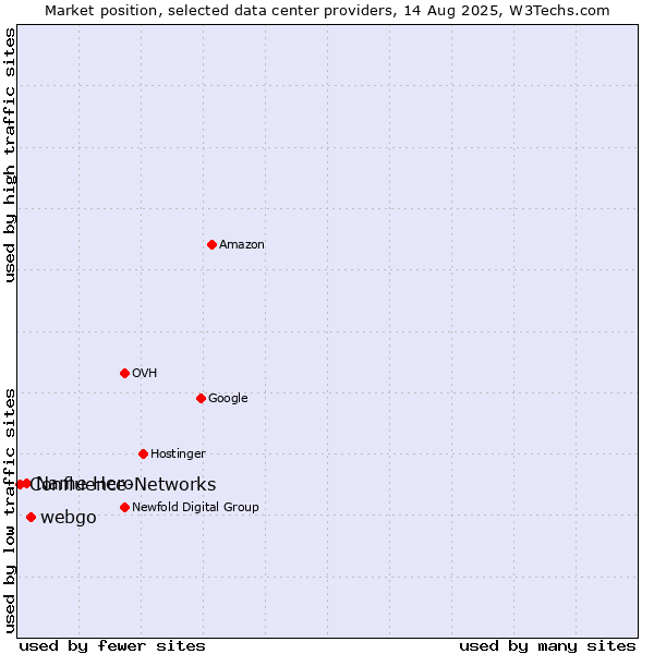 Market position of webgo vs. Name Hero vs. Confluence-Networks