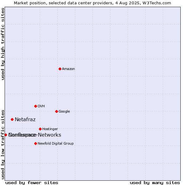 Market position of Netafraz vs. Confluence-Networks vs. Namespace
