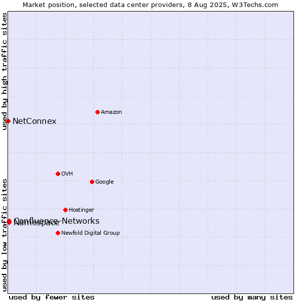 Market position of Confluence-Networks vs. Namespace vs. NetConnex