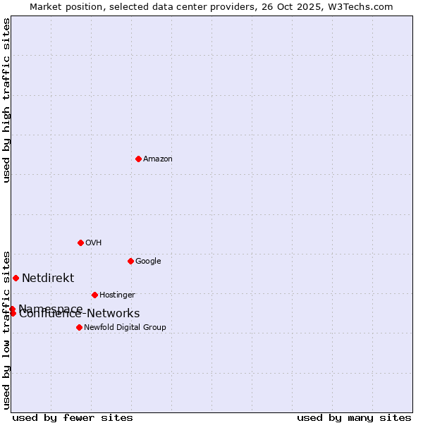 Market position of Netdirekt vs. Confluence-Networks vs. Namespace