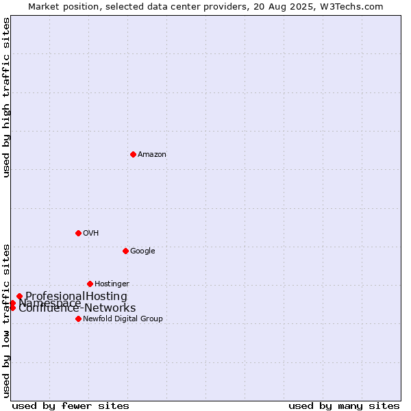Market position of ProfesionalHosting vs. Namespace vs. Confluence-Networks