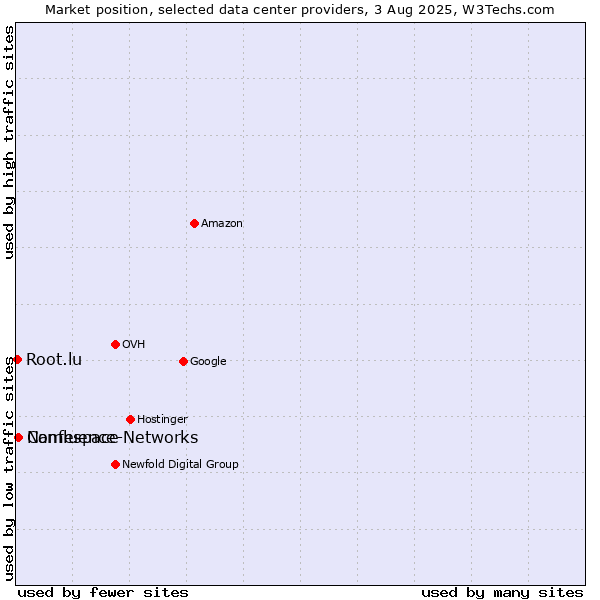 Market position of Confluence-Networks vs. Namespace vs. Root.lu