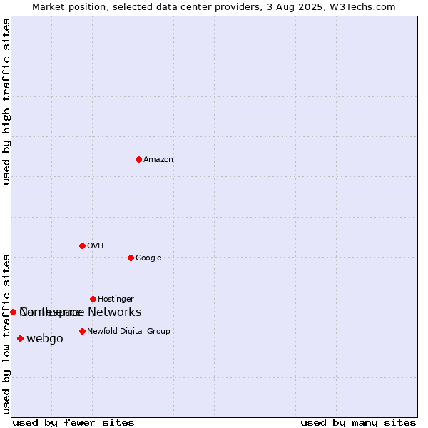 Market position of webgo vs. Confluence-Networks vs. Namespace