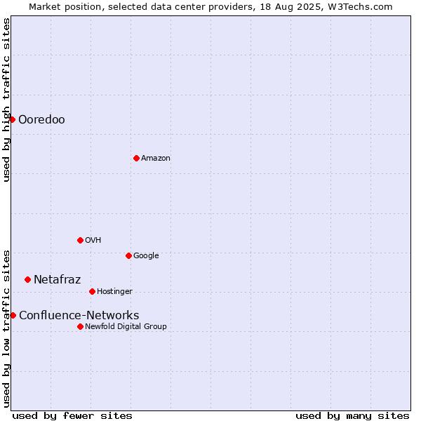 Market position of Netafraz vs. Confluence-Networks vs. Ooredoo