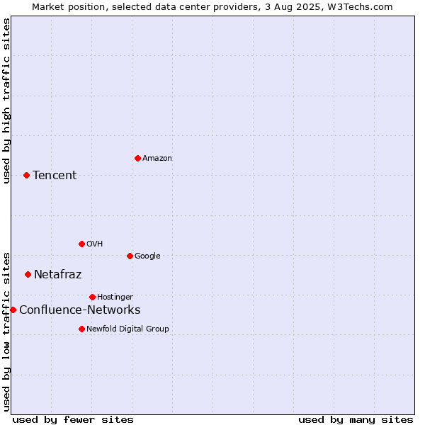 Market position of Netafraz vs. Tencent vs. Confluence-Networks