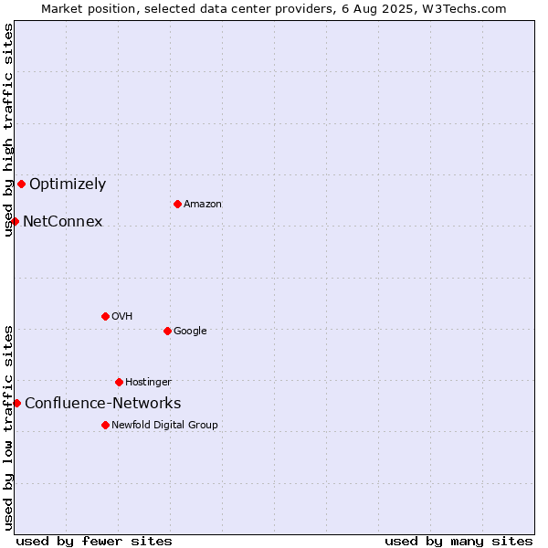 Market position of Optimizely vs. Confluence-Networks vs. NetConnex