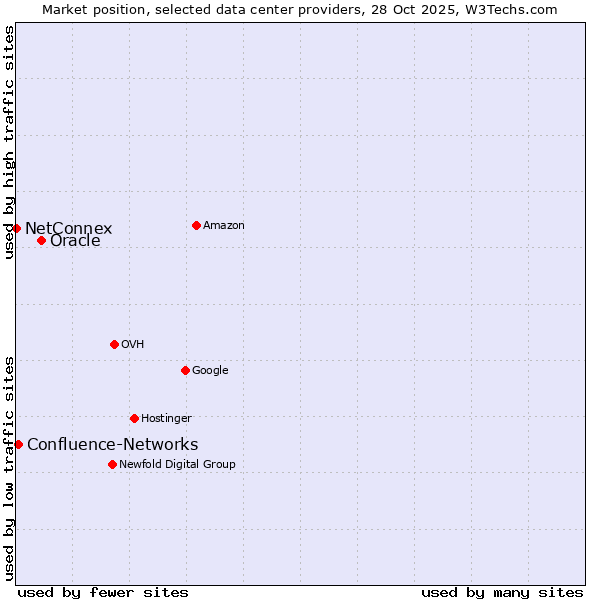 Market position of Oracle vs. Confluence-Networks vs. NetConnex