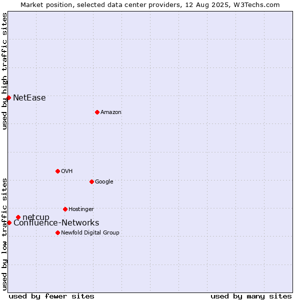 Market position of netcup vs. Confluence-Networks vs. NetEase