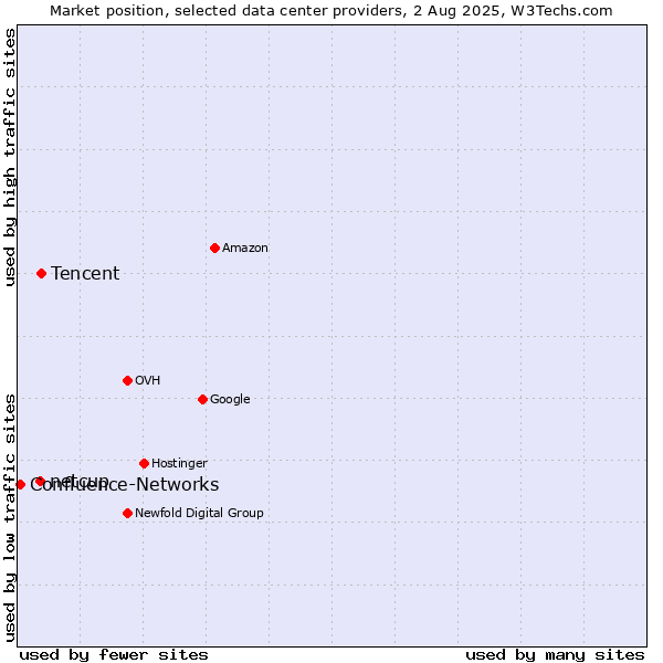 Market position of Tencent vs. netcup vs. Confluence-Networks