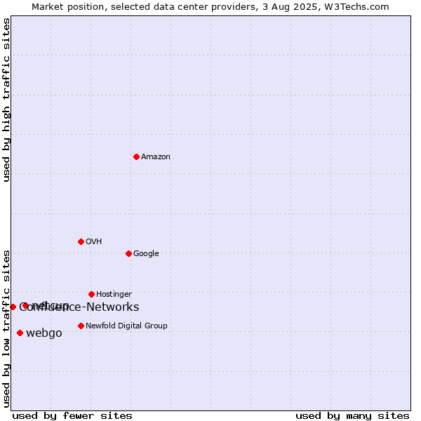 Market position of netcup vs. webgo vs. Confluence-Networks