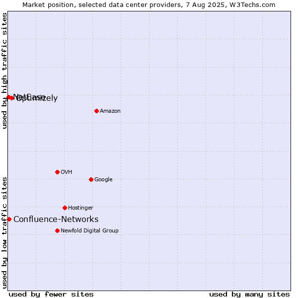 Market position of Optimizely vs. Confluence-Networks vs. NetEase